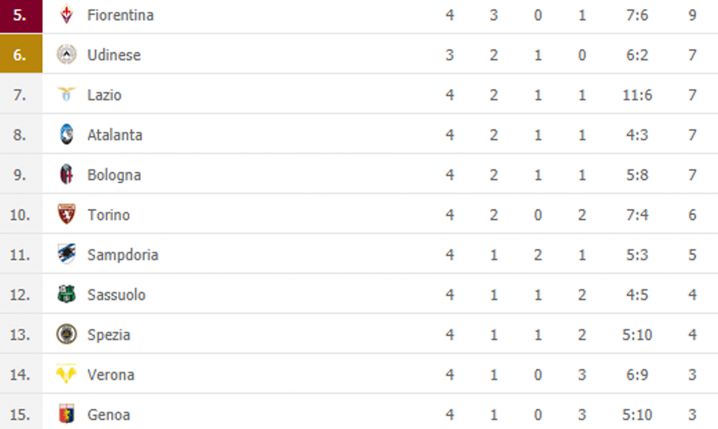 Tak teraz wygląda tabela Serie A!
